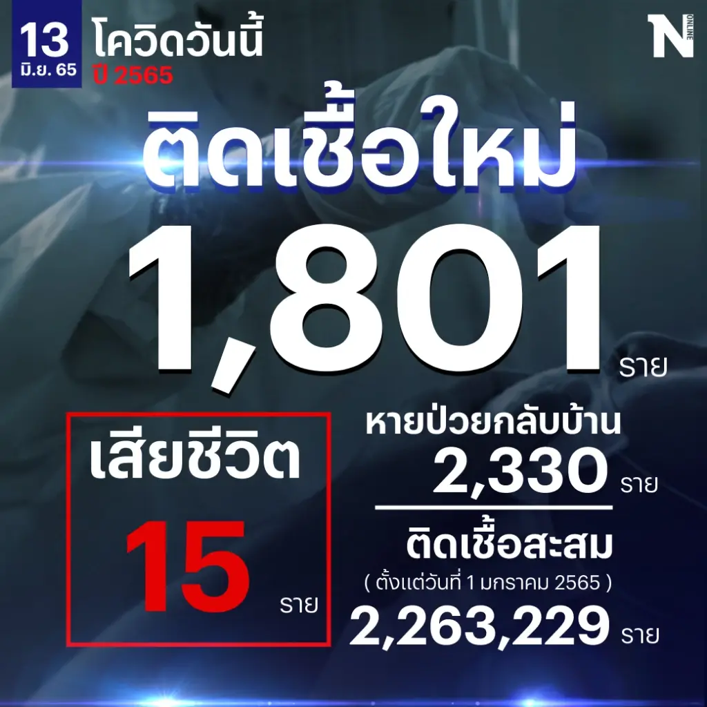 ยอดต่ำ 2 พันแล้ว สถานการณ์โควิด-19 วันนี้ พบผู้ติดเชื้อ 1,801 เสียชีวิต 15 ราย