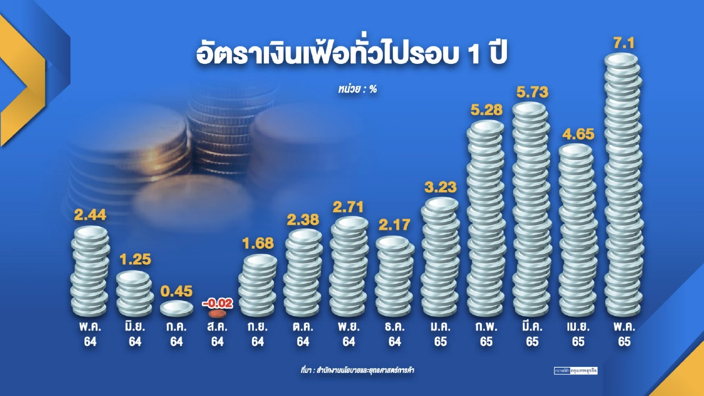 'ไทยพาณิชย์' คาดเงินเฟ้อปีนี้แตะ 5.9% หนุนรัฐออกมาตรการเพิ่ม
