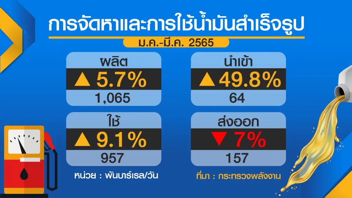 สนพ.คาดการใช้พลังงานทั้งปีเพิ่ม 2% การใช้น้ำมันเพิ่มขึ้น 12.9%