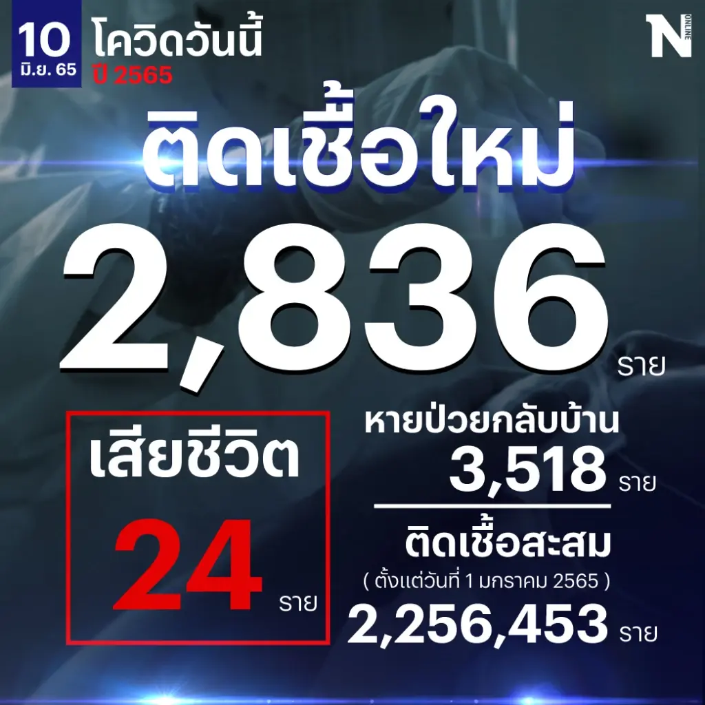 สถานการณ์โควิด-19 วันนี้ พบผู้ติดเชื้อรายใหม่ 2,836 เสียชีวิต 24 ราย