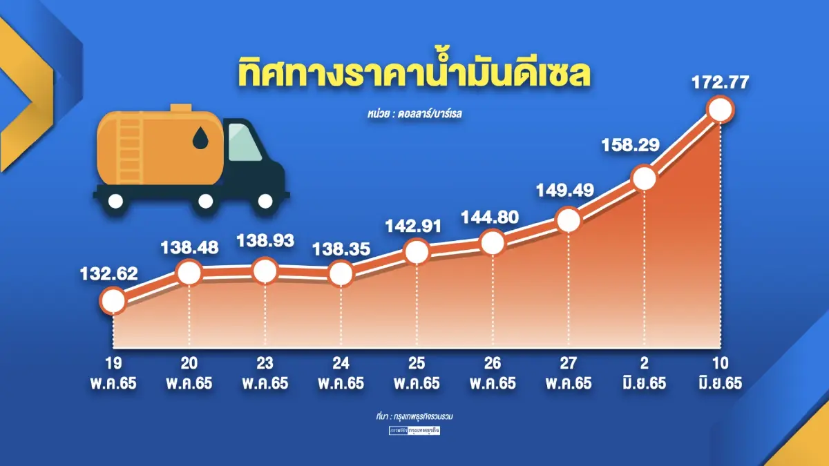 'พลังงาน' ลั่นใช้งบกว่า 2 แสนล้าน แก้น้ำมันแพง