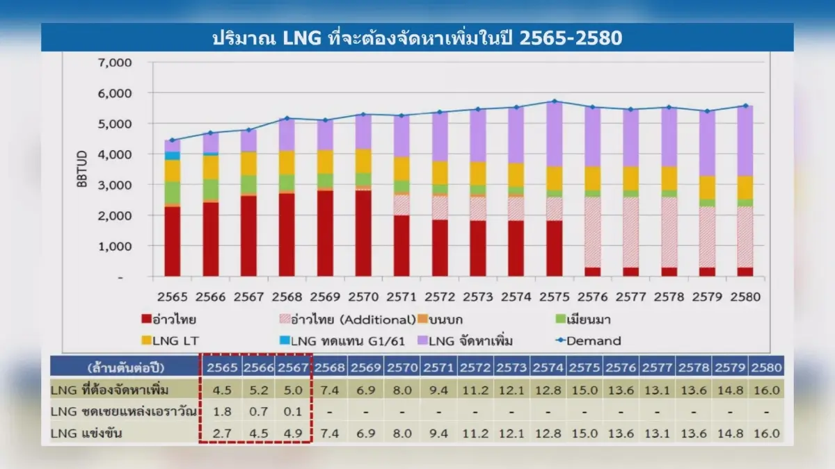 กกพ. ส่งสัญญาณเตือน ค่าเอฟทีไฟฟ้า จ่อขึ้นทะลุ 40 สตางค์/หน่วย