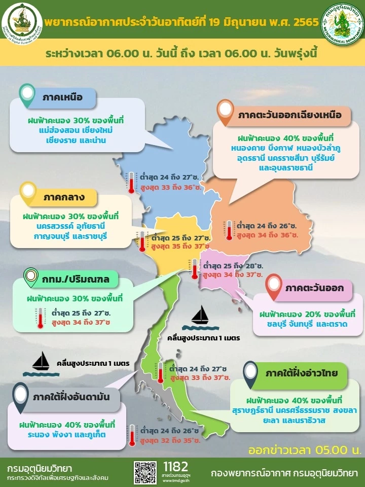 สภาพอากาศวันนี้ ทั่วประเทศฝนลดลง ใต้ยังหนักฝน-คลื่นลมแรง ขอชาวเรือระวัง