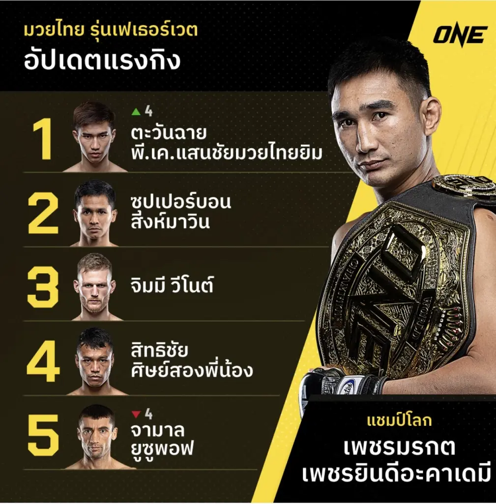 "ตะวันฉาย" ยึดเบอร์ 1 รุ่นเฟเธอร์เวตเป็นทางการ ก่อนชิงเข็มขัด "เพชรมรกต"