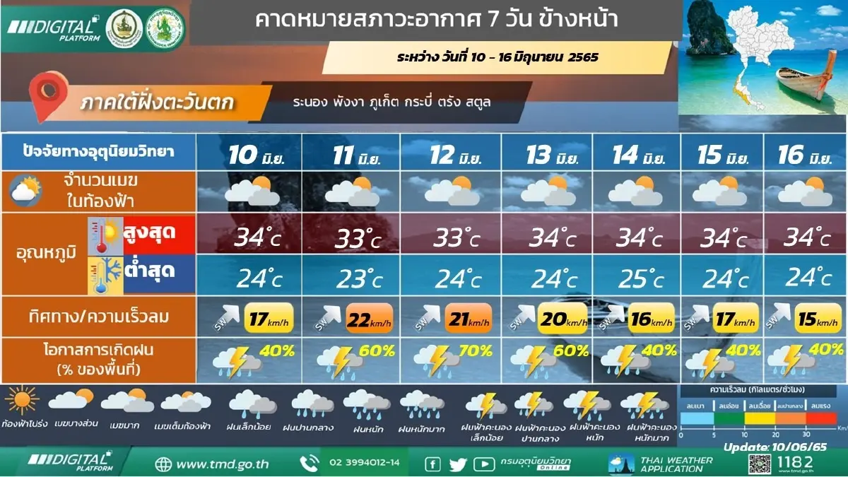 กรมอุตุฯ เตือนร่องมรสุมพาดผ่าน ส่งผลฝนหนัก 39 จว. กทม.ฝนร้อยละ 30 ของพื้นที่