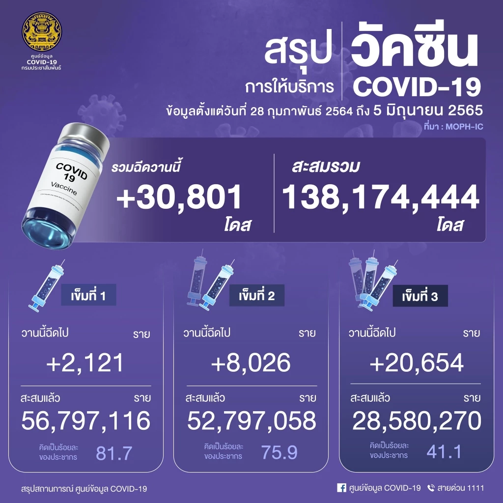 จับตา 10 จังหวัดติดเชื้อสูงสุด กทม.ผู้ป่วยโควิดยืนหนึ่ง 1,654 ราย