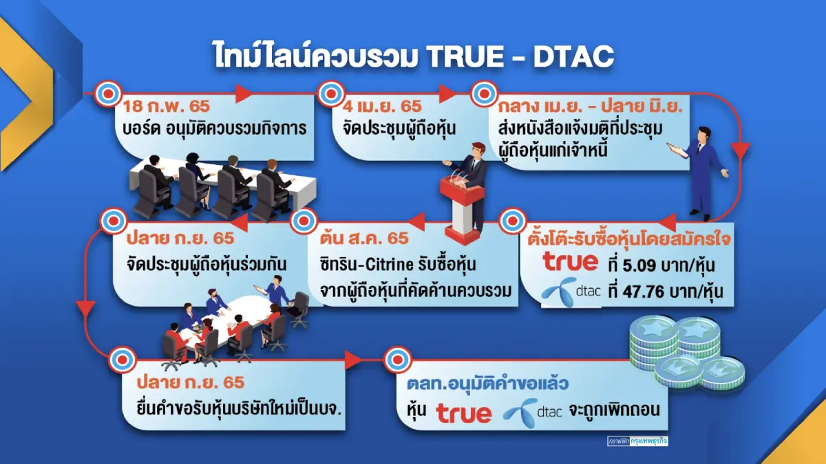นักวิชาการหวั่นดีล 'ทรู-ดีแทค' ผู้บริโภคเสียประโยชน์