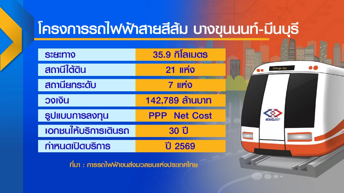 ศาลปกครองนัดพิจารณาคดีล้มประมูลสายสีส้มพรุ่งนี้