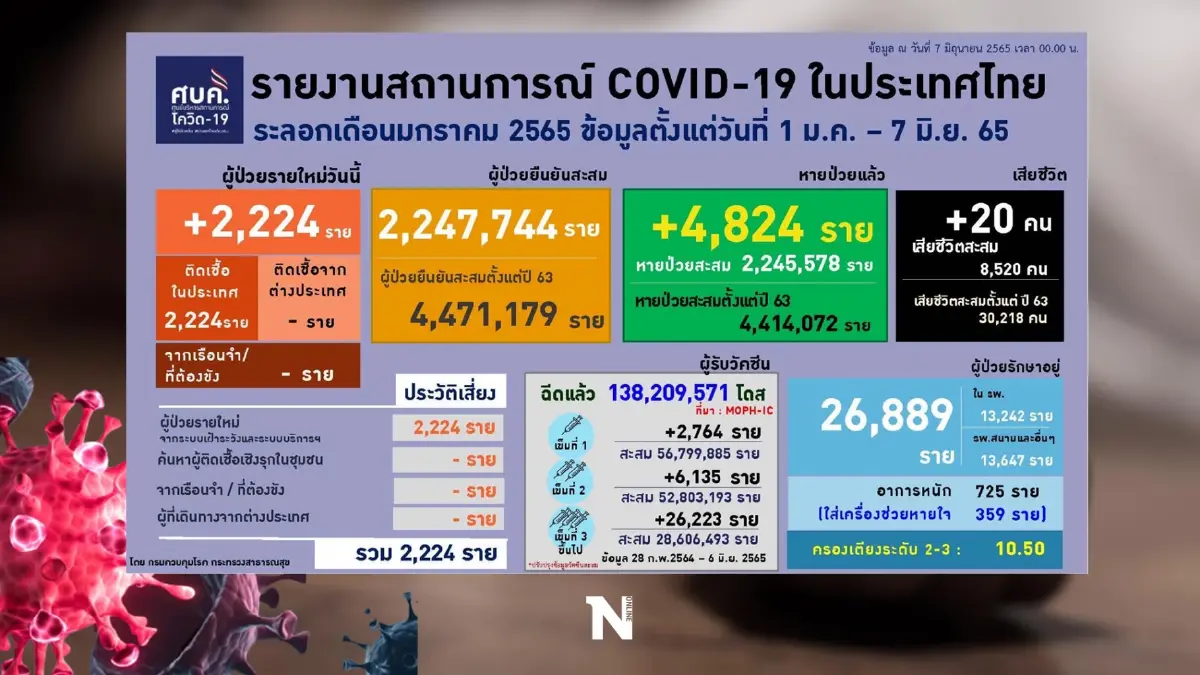 เปิดข้อมูลผู้เสียชีวิตโควิด 20 ราย เป็นกลุ่มอายุเกิน 60 ปี มีโรคเรื้อรัง 100%