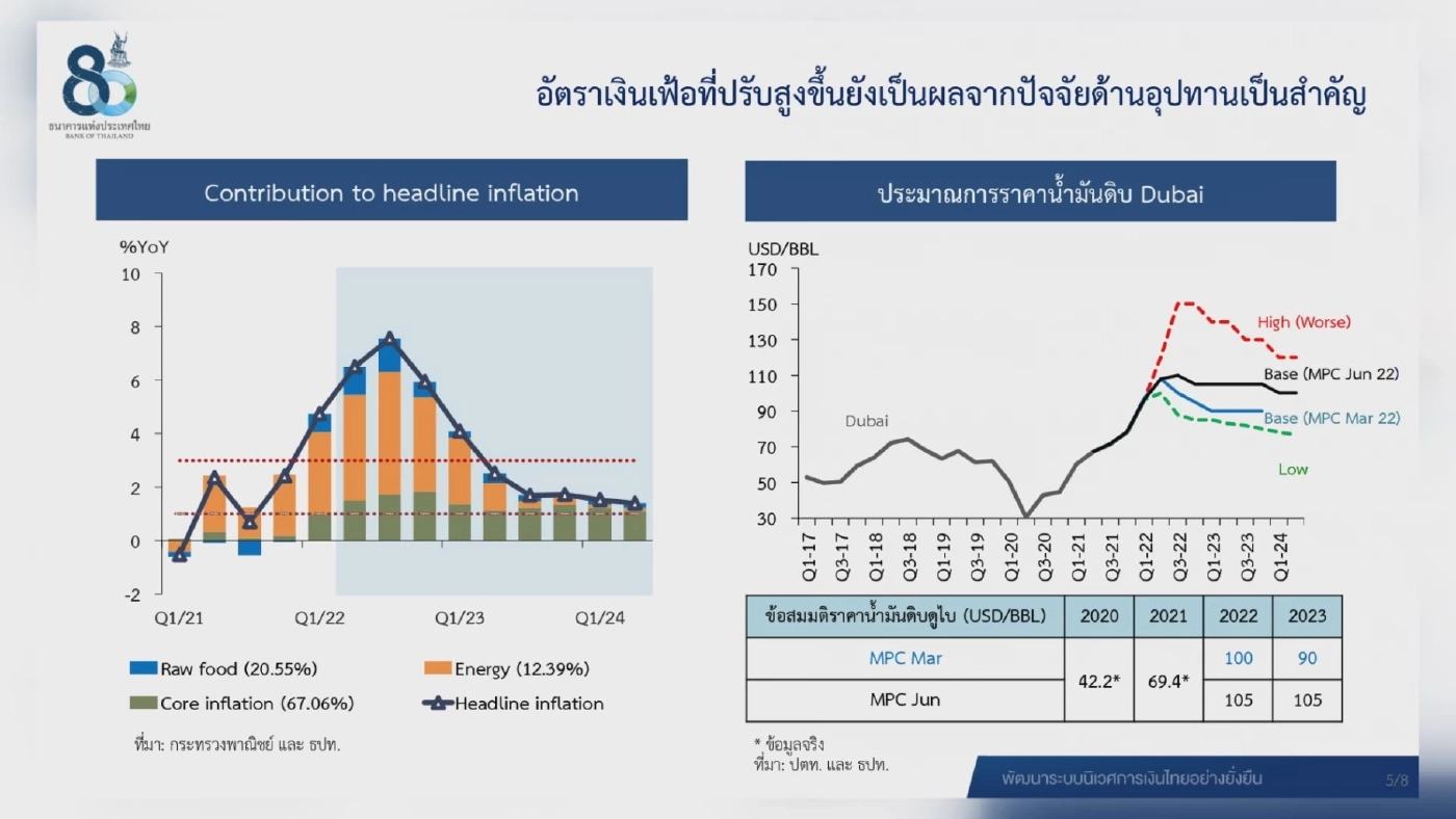 ผู้ว่าการธนาคารแห่งประเทศไทยส่งสัญญาณขึ้นดอกเบี้ย
