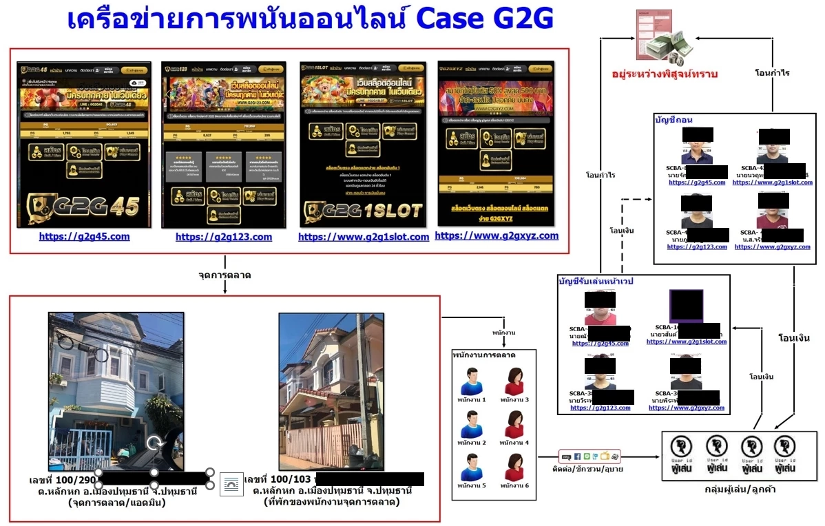 ปิดเว็บ “G2G1SLOT.com”พบเงินหมุนเวียน 20 ล้านต่อเดือน