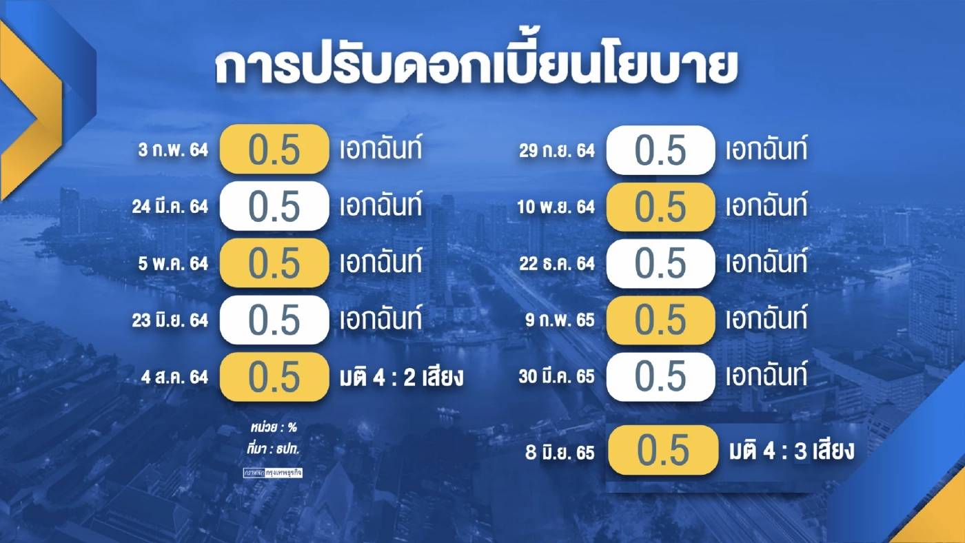 คลังปัดคณะกรรมการนโยบายการเงิน ส่งสัญญาณขึ้นดอกเบี้ย