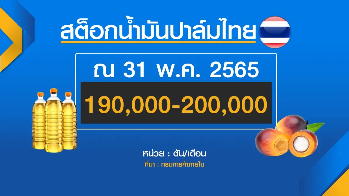 รัฐคาด 2 เดือนวิกฤติด้านราคาน้ำมันปาล์มคลี่คลาย