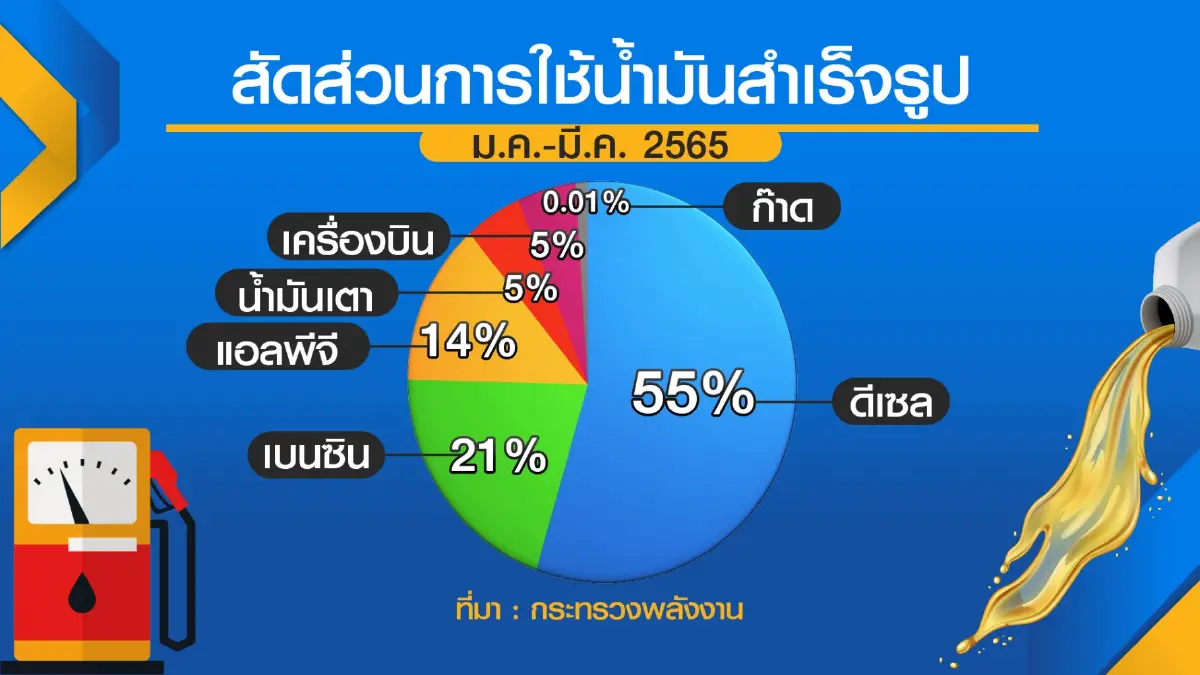 สนพ.คาดการใช้พลังงานทั้งปีเพิ่ม 2% การใช้น้ำมันเพิ่มขึ้น 12.9%
