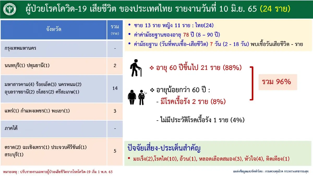 10 จังหวัดติดเชื้อโควิด19 สูงสุด ในวันนี้ยอดผู้ป่วยกทม.ยังพีคที่ 1,720 ราย