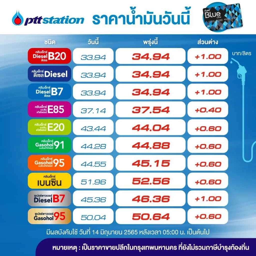 น้ำมันพุ่งอีก ! แจ้งปรับราคาทุกชนิด 40 สต. - 1 บาท/ลิตร  มีผลพรุ่งนี้