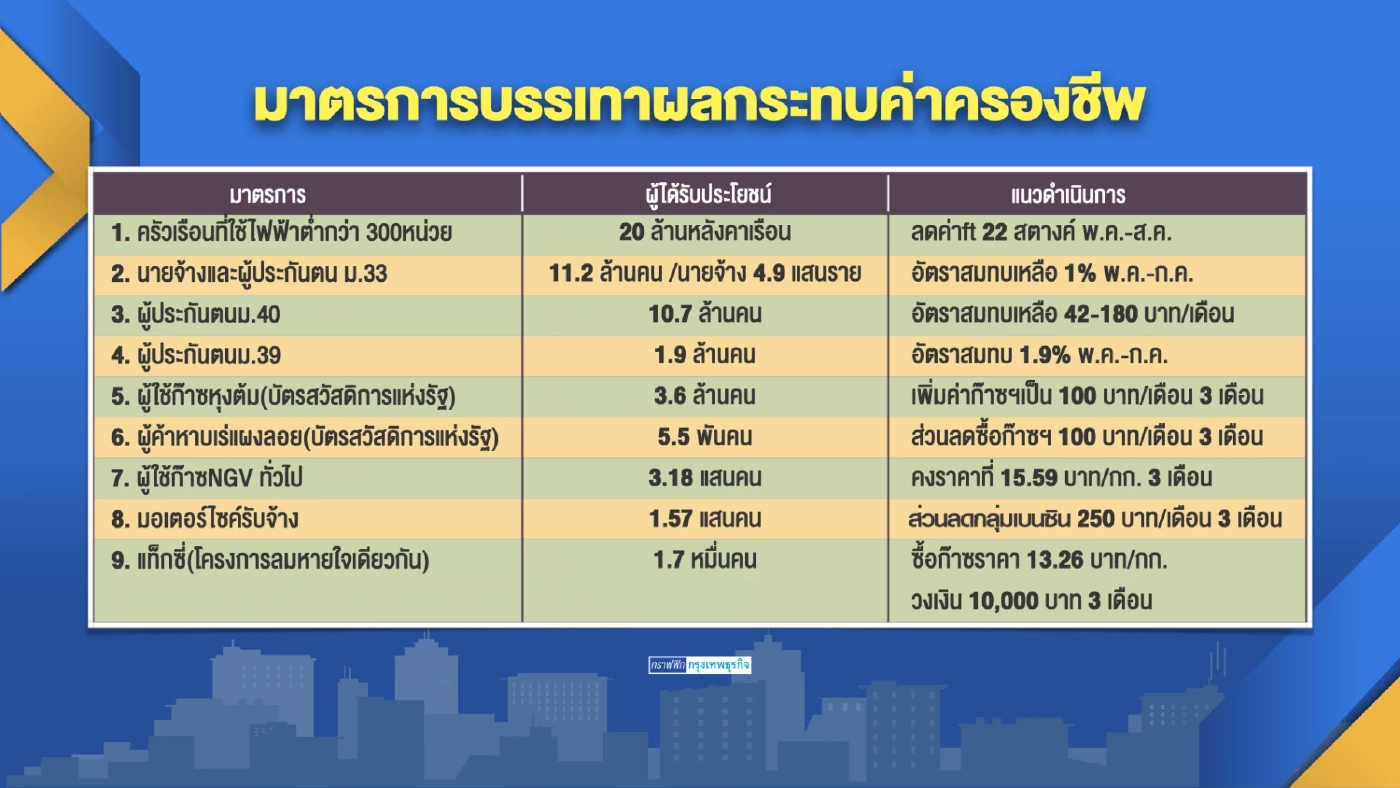 เข็นมาตรการช่วยเหลือครัวเรือนกลุ่มเปราะบางต่อเนื่อง