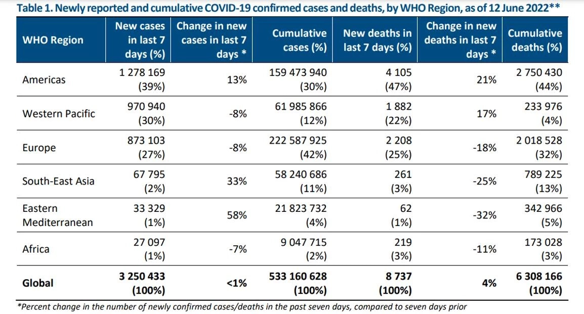 หมอธีระห่วงสถานการณ์โควิด ผู้ป่วยทั่วโลกเพิ่ม 4% ภาวะ Long COVID ยังน่ากังวล