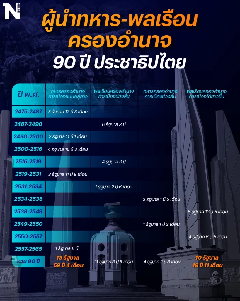 "90 ปี ประชาธิปไตย" สานภารกิจ "คณะราษฎร" อุปสรรครั้วหนามล้อมรอบประชาธิปไตย