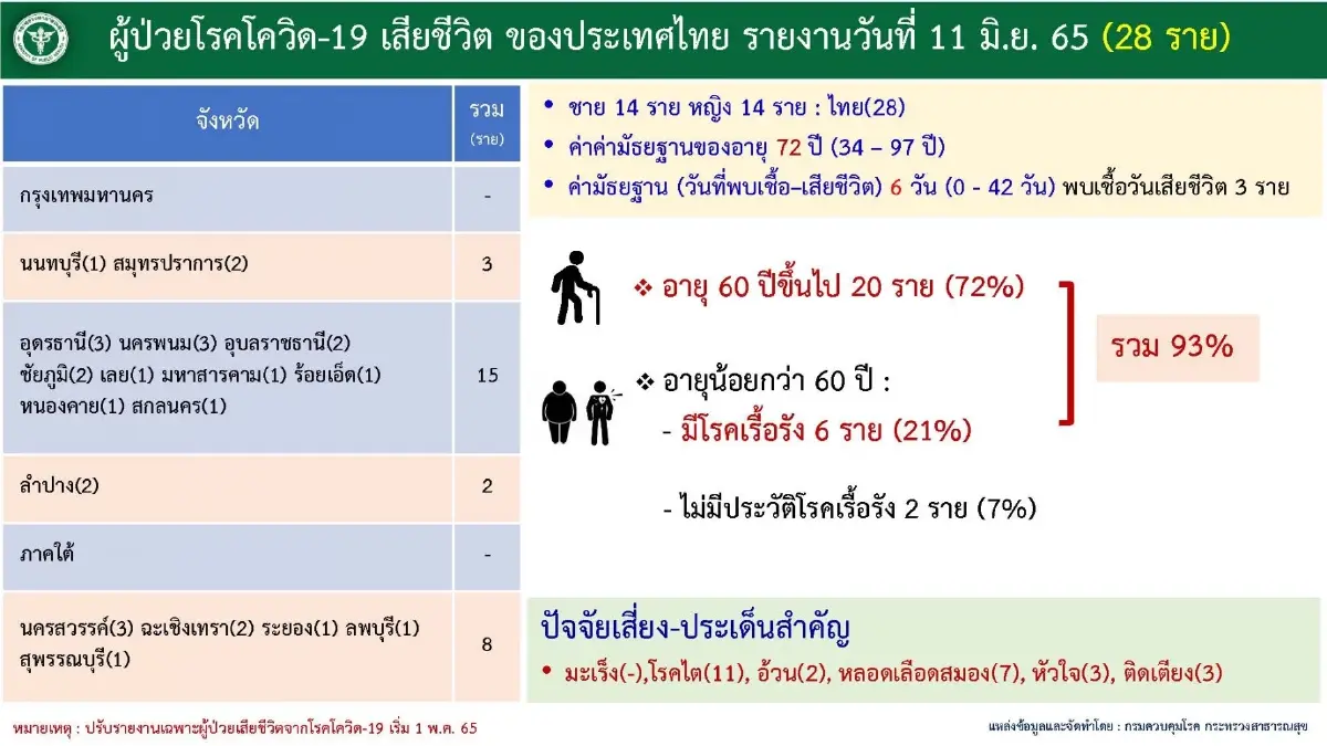 10 จังหวัดติดเชื้อโควิด19 สูงสุด ยอดผู้ป่วยโควิดในกทม. ยังสูง 1,574 ราย