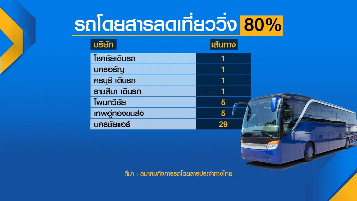 1 ก.ค.'รถร่วมโดยสาร' ลดเที่ยววิ่ง 80% เซ่นพิษน้ำมันแพง