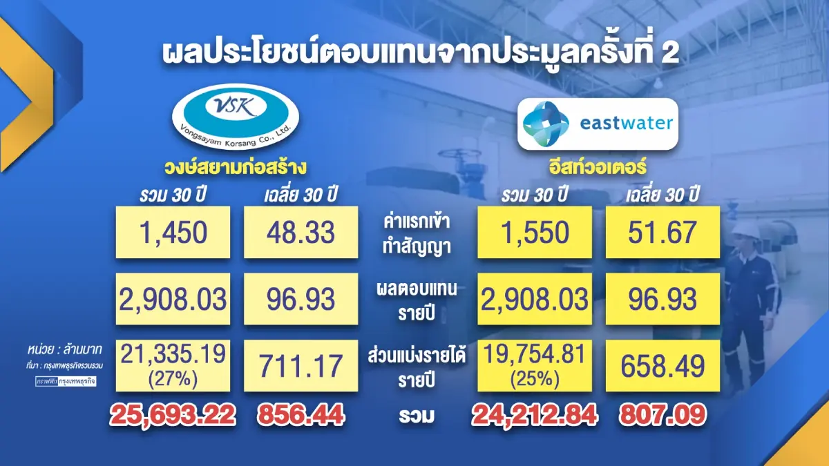รมว.คลังขยายเวลาสอบข้อเท็จจริงประมูล 'ท่อส่งน้ำ EEC'
