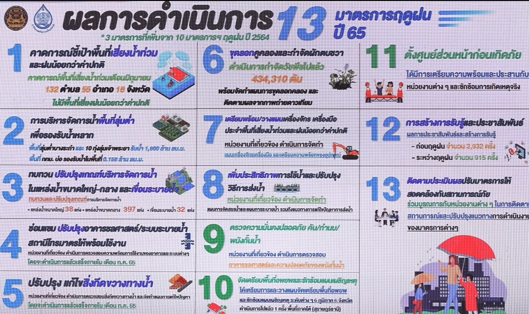 บิ๊กป้อม พอใจปี 64/65 ไม่มีประกาศภัยแล้ง จัด 13 มาตรการรับฝน 9 มาตรการรับแล้ง
