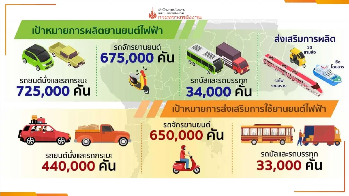 สนพ.คาดการใช้พลังงานทั้งปีเพิ่ม 2% การใช้น้ำมันเพิ่มขึ้น 12.9%