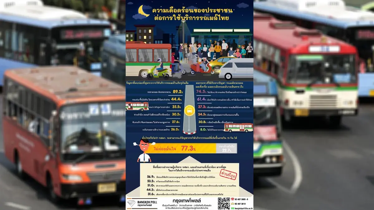 เสียงสะท้อนคนกรุง ประสบปัญหารถเมล์ขาดระยะ-รอนาน เดือดร้อนหนัก 89.2%