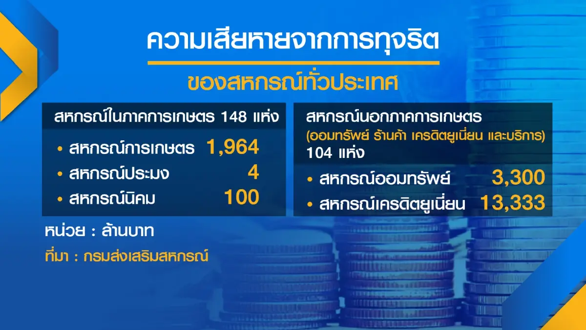 กระทรวงเกษตรและสหกรณ์ ลุยตั้งวอร์รูมแก้ 'ทุจริต' สหกรณ์