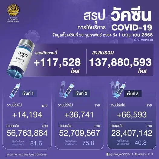 10 จังหวัดติดเชื้อโควิดสูงสุด กทม.วันนี้ยอดยังสูง 1,488 ราย
