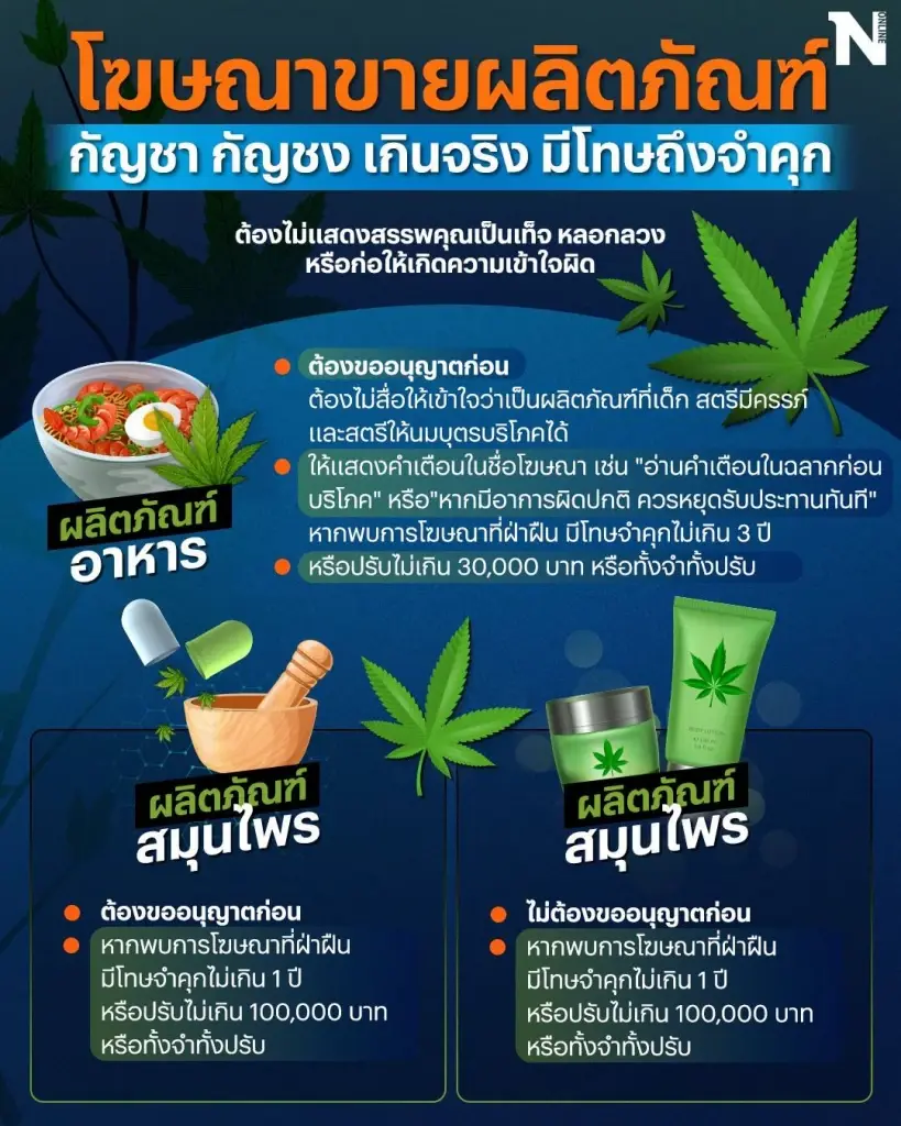 เตือนสายเขียว! โฆษณาผลิตภัณฑ์ "กัญชา-กัญชง" เกินจริง จะโดนโทษอะไรบ้าง 