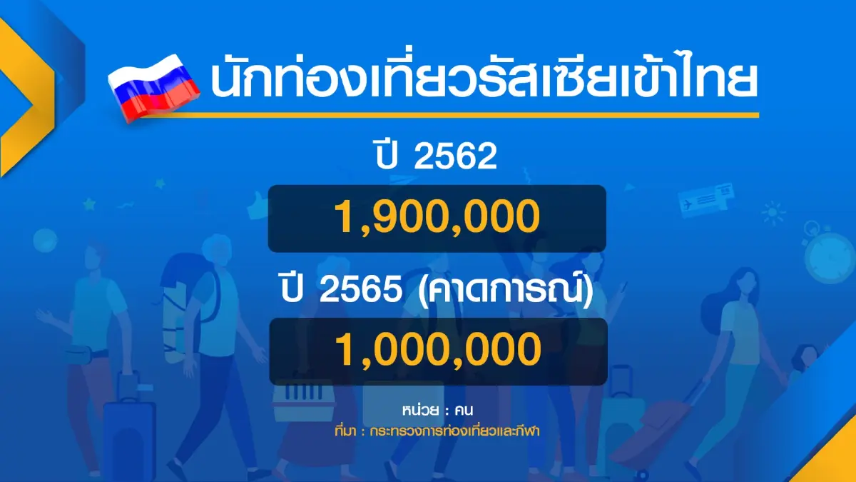 นักท่องเที่ยวต่างชาติทะลักหลังยกเลิกไทยแลนด์พาส