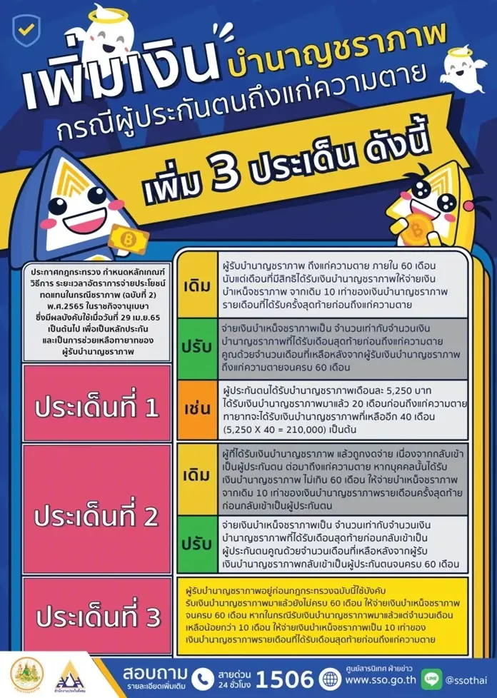 เพิ่มบำนาญชราภาพกรณีผู้ประกันตนถึงแก่ความตาย