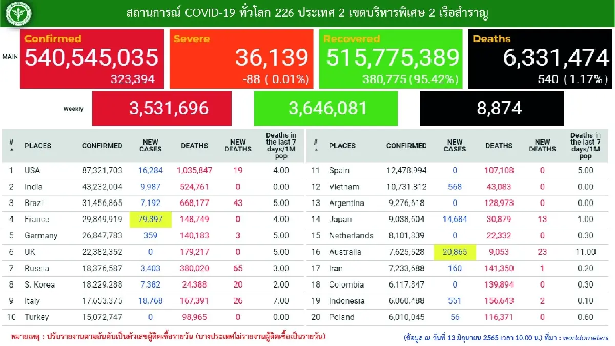 เผย 10 จังหวัดติดเชื้อสูงสุด ยอดผู้ป่วยโควิดในกทม.ยังสูง 1,342 ราย