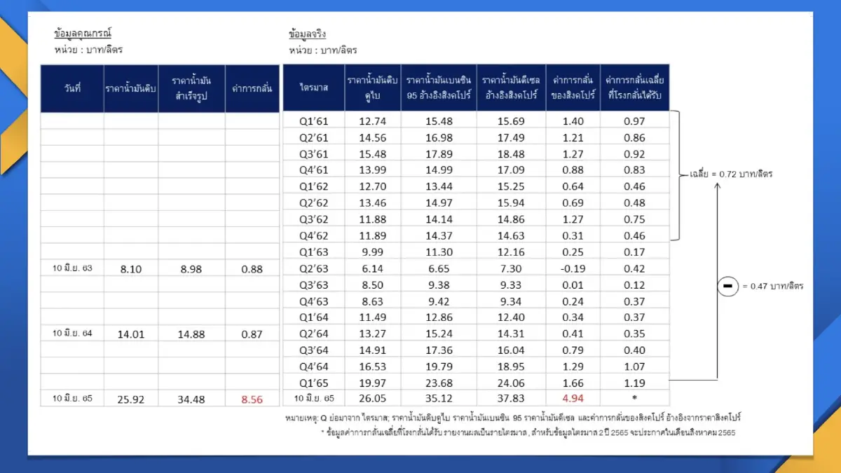 'กลุ่มโรงกลั่น' โต้ 'กรณ์' ลั่นค่าการกลั่นไม่ได้ขึ้น 10 เท่า