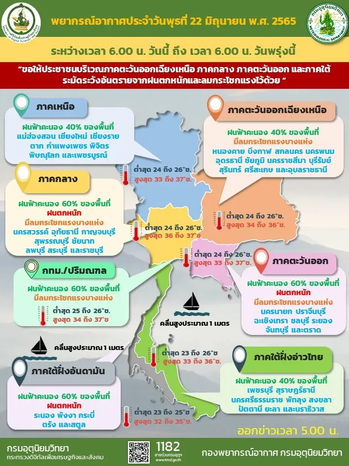 สภาพอากาศวันนี้ ทั่วทุกภาคมีฝนฟ้าคะนอง หนักบางแห่งกับมีลมกระโชกแรง