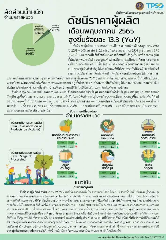 ราคา 'พลังงาน-อาหาร' ดันอัตราเงินเฟ้อ พ.ค. พุ่ง 7.1%