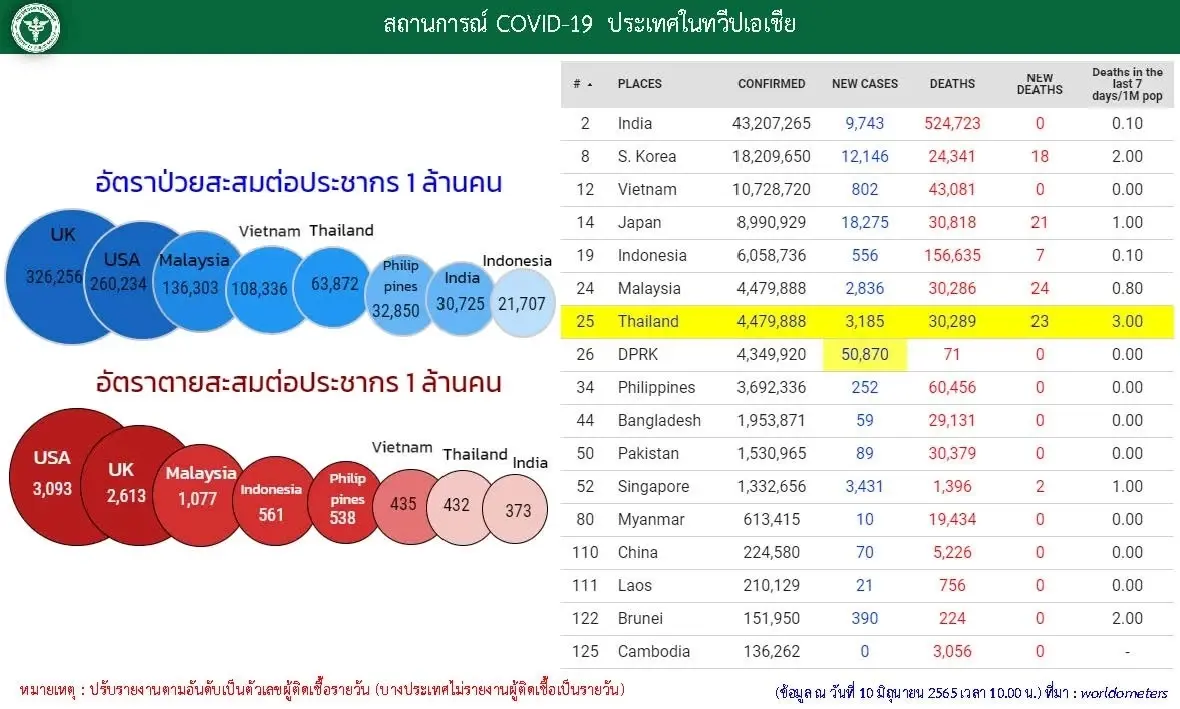 10 จังหวัดติดเชื้อโควิด19 สูงสุด ในวันนี้ยอดผู้ป่วยกทม.ยังพีคที่ 1,720 ราย