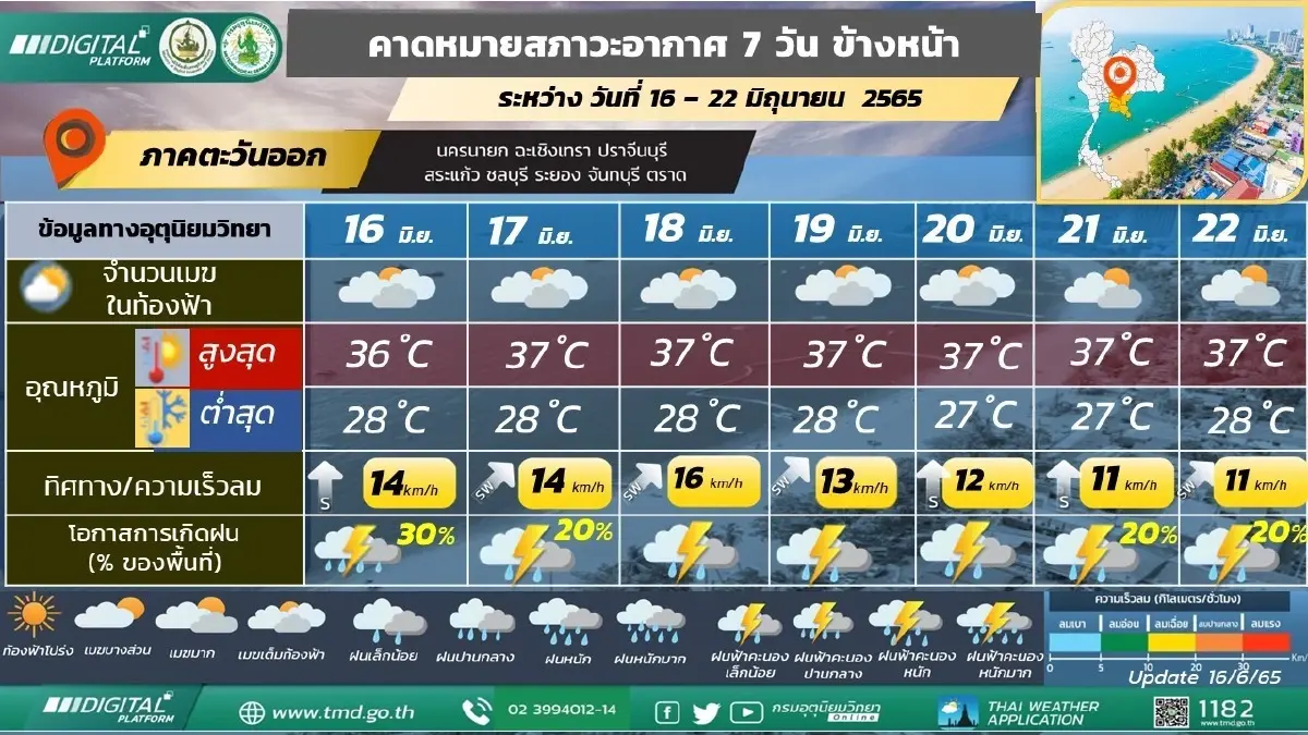 สภาพอากาศ 17 มิ.ย.นี้ เตือนฝนฟ้าคะนอง 38 จว. กทม.-ปริมณฑลมีฝนร้อยละ 60