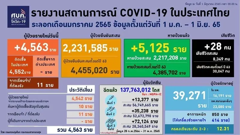 10 จังหวัดติดเชื้อโควิดสูงสุด กทม.ยังพีค 2,347 ราย