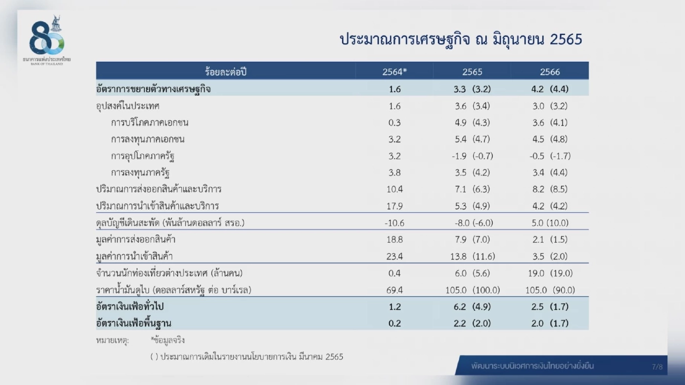 ผู้ว่าการธนาคารแห่งประเทศไทยส่งสัญญาณขึ้นดอกเบี้ย