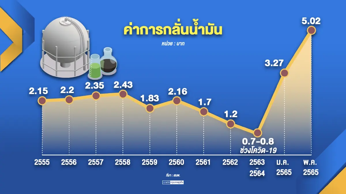 'พลังงาน' เร่งเคลียร์โรงกลั่นฯ ขอส่งเงินเข้ากองทุนน้ำมัน