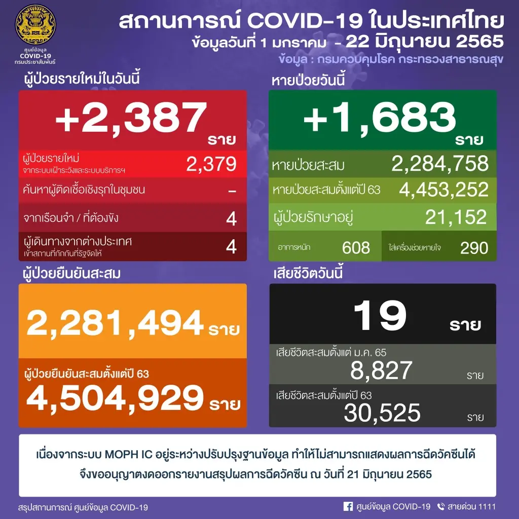 หวั่น "โควิด" BA.4 BA.5 นายกฯ สั่ง สธ. รับมือ หลังยกเลิก Thailand Pass ต่างชาติ