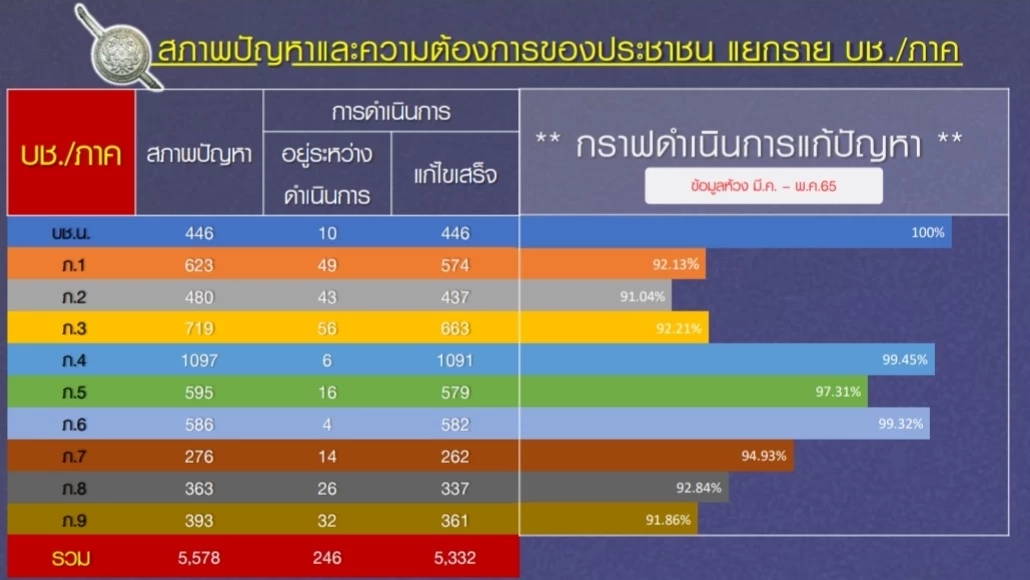 Stronger Together วงรอบ มี.ค.-พ.ค. สางปัญหาปชช. 5,332 เรื่อง