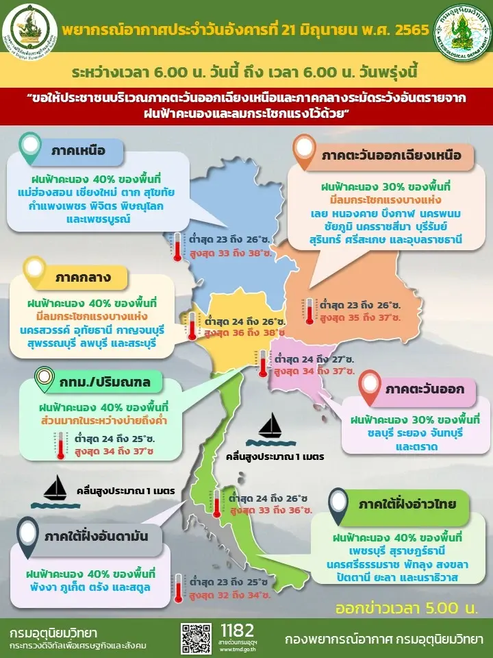 สภาพอากาศวันนี้ อีสาน-กลาง ระวังฝนฟ้าคะนองกับมีลมกระโชกแรง