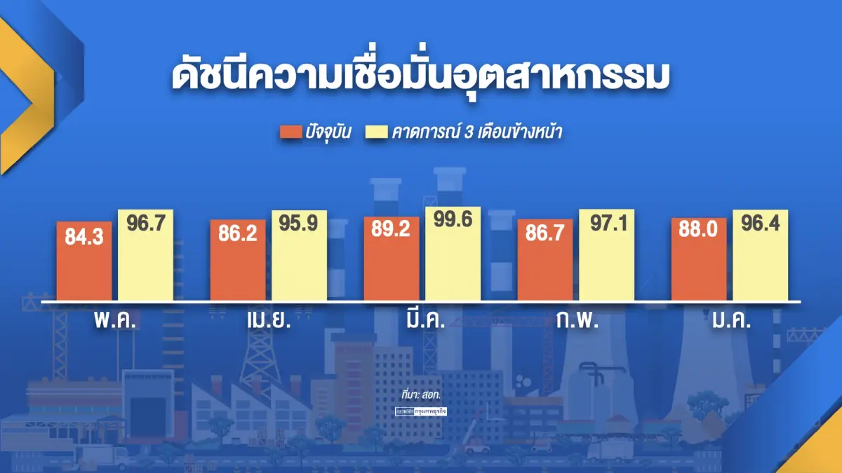 ส.อ.ท. ชี้ภาวะเงินเฟ้อ 'ฉุด' กำลังซื้อประชาชนลดลง