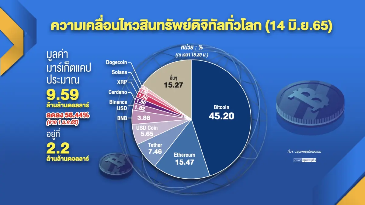 'สุพัฒนพงษ์' ชี้คริปโทฯดิ่งไม่กระทบเศรษฐกิจ