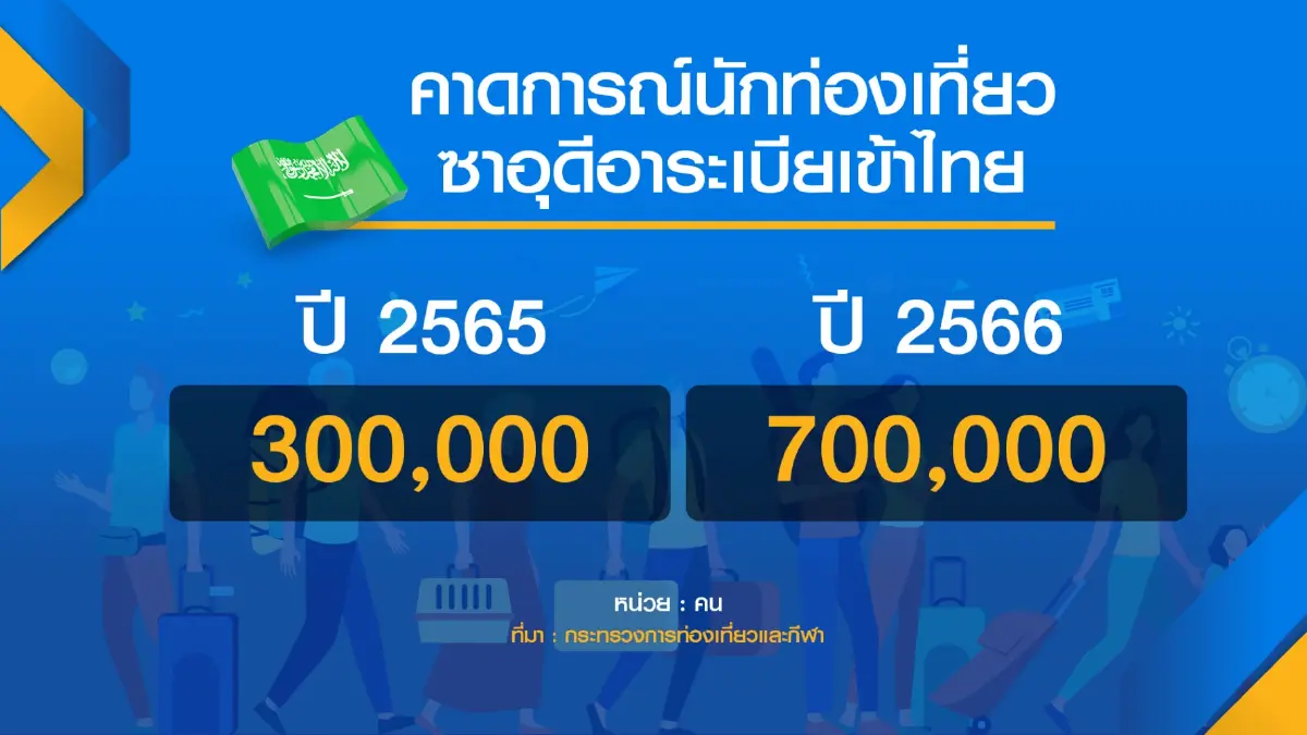 นักท่องเที่ยวต่างชาติทะลักหลังยกเลิกไทยแลนด์พาส