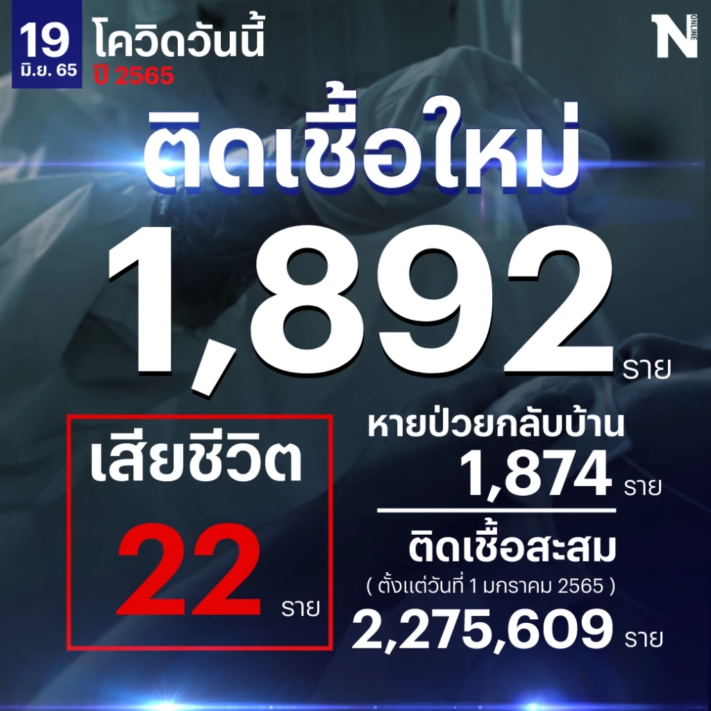 สถานการณ์โควิด-19 วันนี้ ยอดผู้ติดเชื้อเพิ่ม 1,892 เสียชีวิต 22 ราย